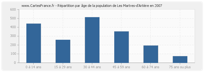 Répartition par âge de la population de Les Martres-d'Artière en 2007